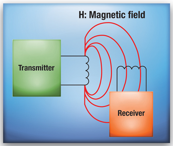 magnetically-coupled systems Magnetic field